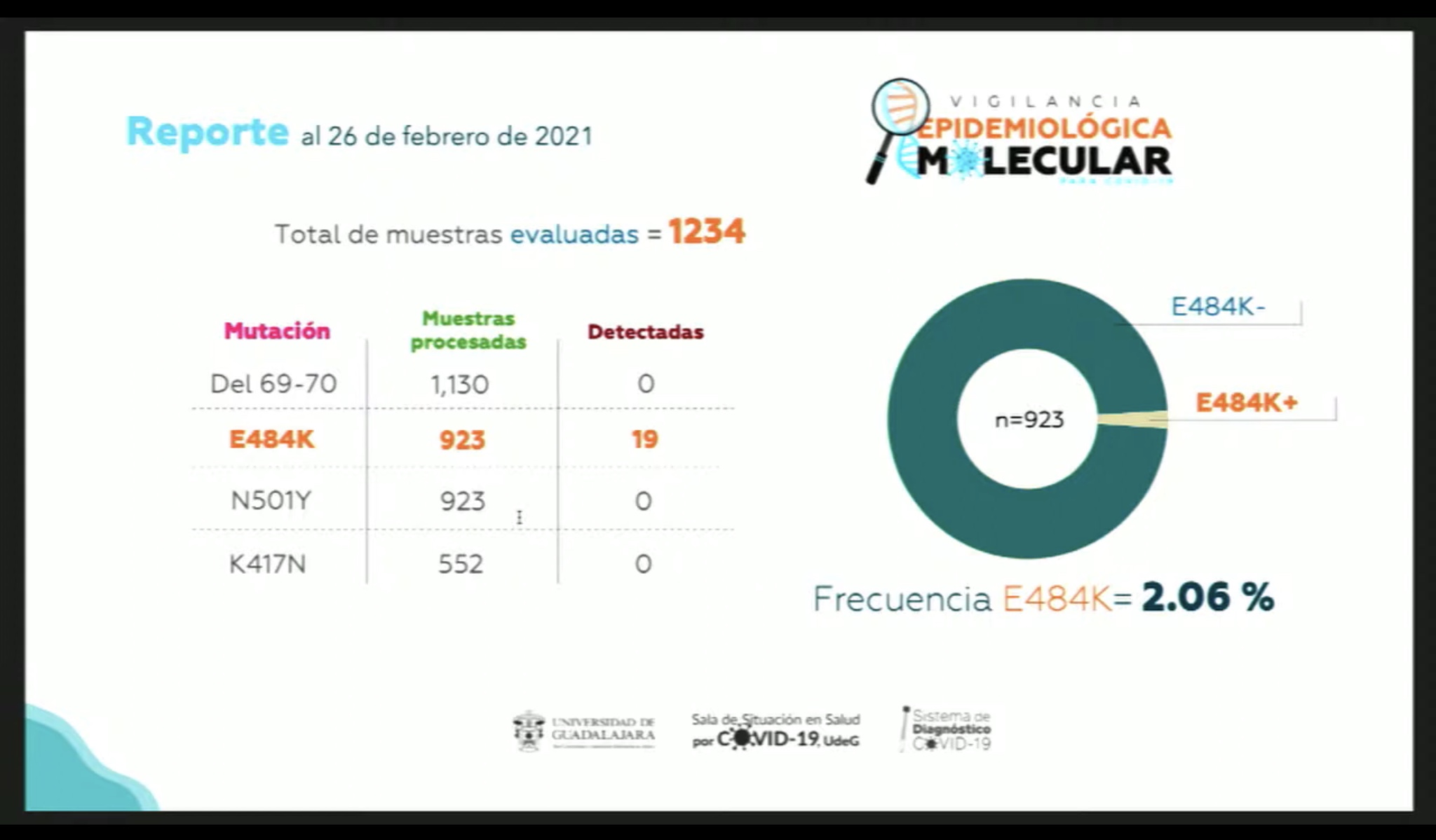Estas pruebas cuentan con la autorización del InDre y se aplicarán en los diez laboratorios de la Red Universitaria