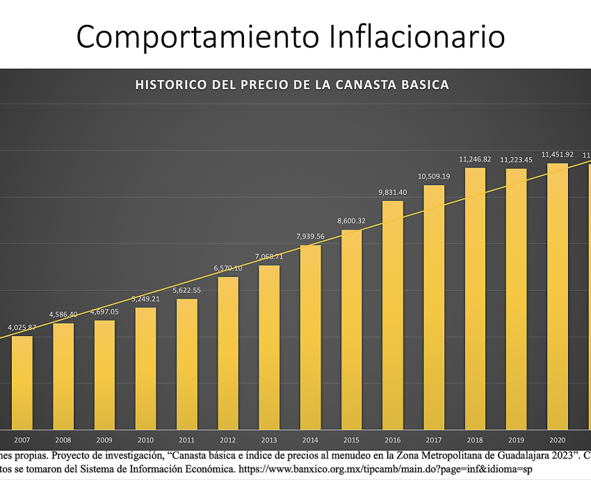 Inflación permanece en mismos niveles de inicios de 2023, dice investigador 