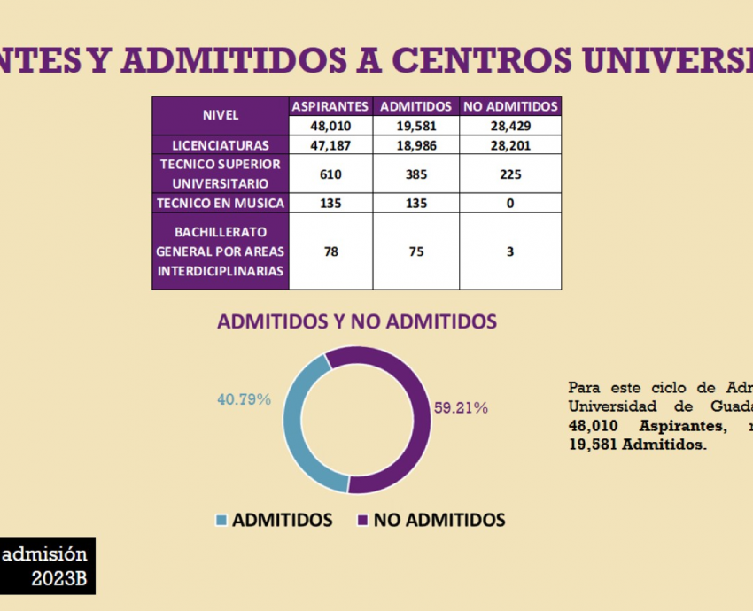 Crece el número de admitidos en la UdeG para este ciclo escolar 2023-B