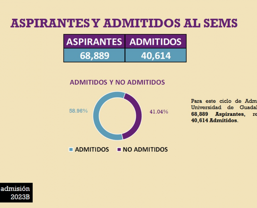Crece el número de admitidos en la UdeG para este ciclo escolar 2023-B