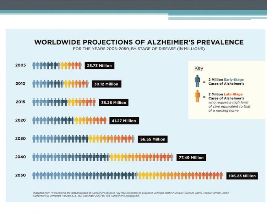 Rastrean mutación que provoca Alzheimer antes de los 65 años de edad en familias de Los Altos