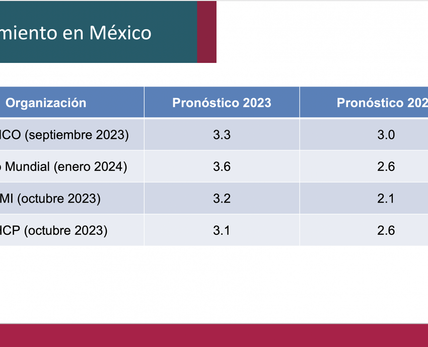 Pese al aumento en 2024, salario mínimo es insuficiente para cubrir canasta básica, aseguran académicos