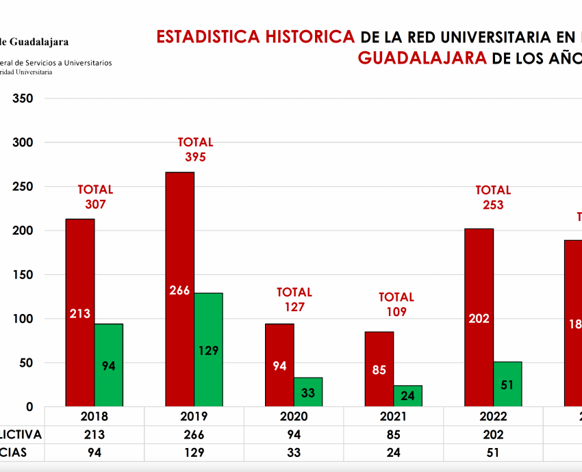 Disminuye inseguridad en entornos universitarios con programa “Sendero Seguro”