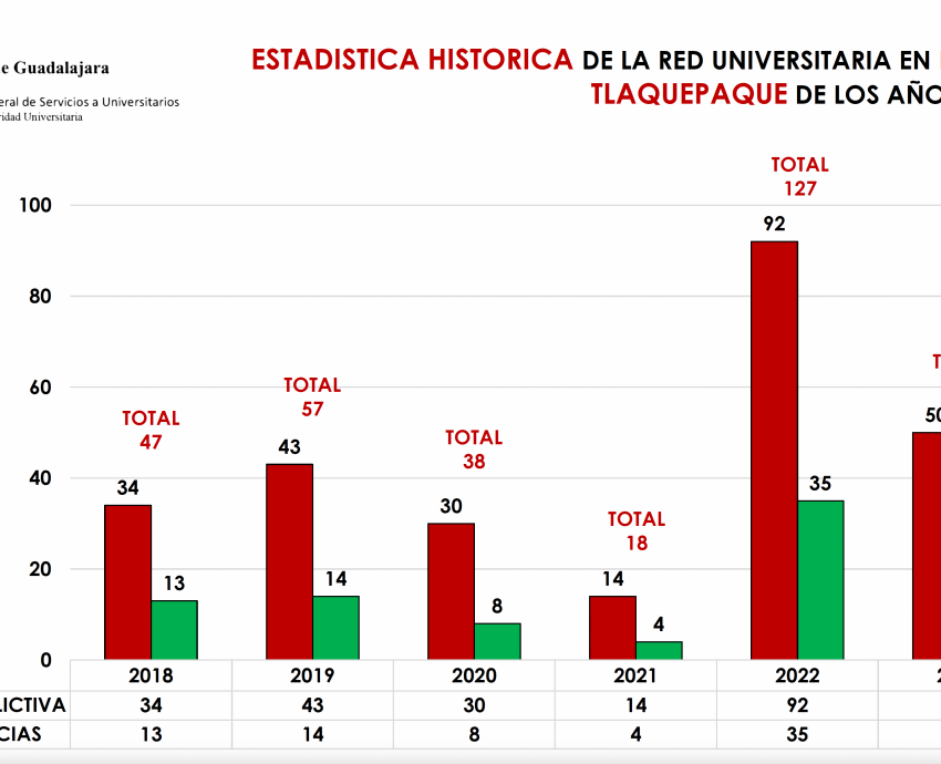 Disminuye inseguridad en entornos universitarios con programa “Sendero Seguro”