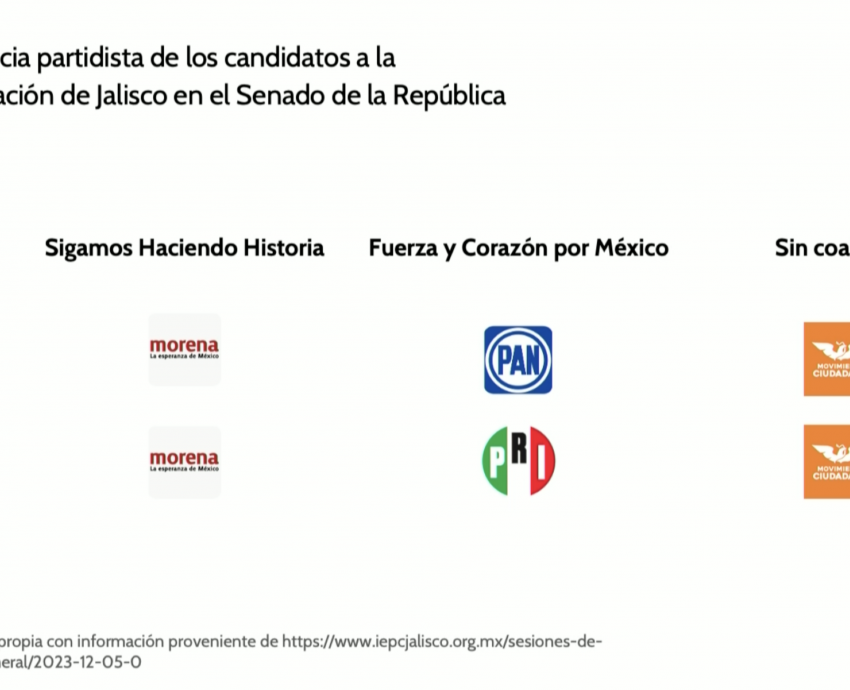 Acapara Morena candidaturas en coaliciones de próximas elecciones, destacan especialistas