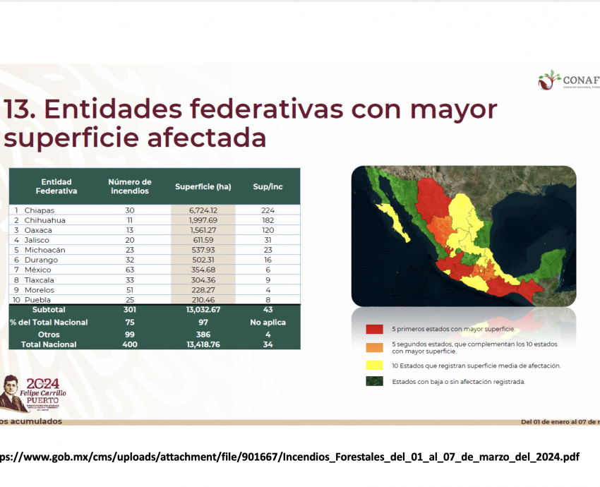 Pronostican temporada crítica de incendios para Jalisco