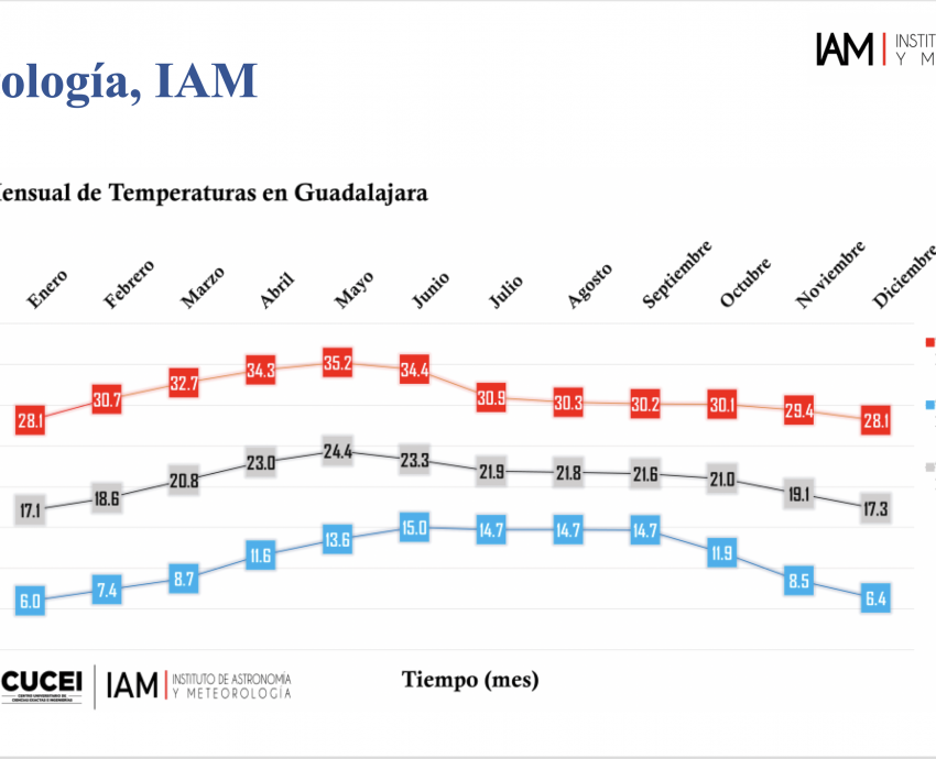 Prevén un mes de mayo con temperaturas 2.5 grados arriba del promedio