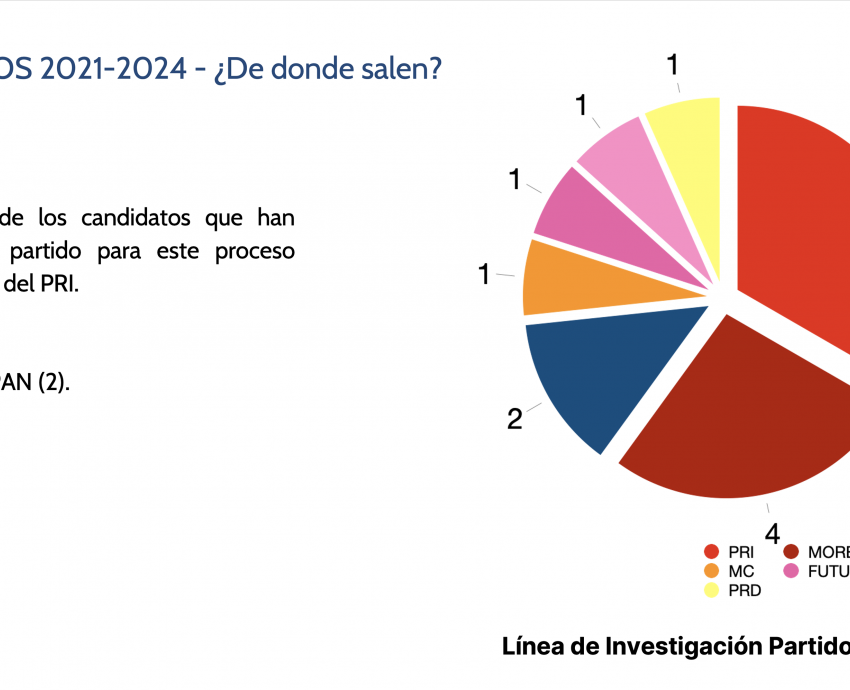 Solo 3 mujeres candidatas en los diez municipios más poblados de Jalisco 