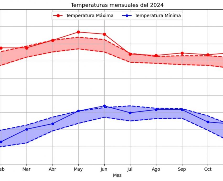 Pronostican un fin de año con temperaturas cálidas