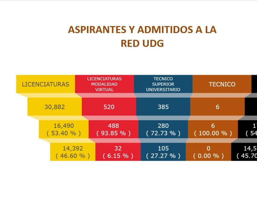 Admite UdeG a 17 mil 264 nuevos estudiantes de licenciatura en semestre 2025-A