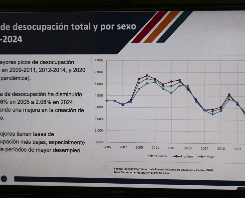 Disminuye tasa de desocupación en Jalisco, pero los empleos son con bajos salarios y largas jornadas